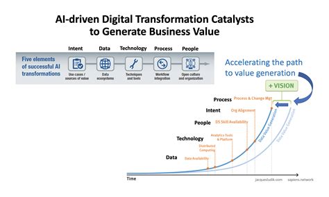 Transformation AI